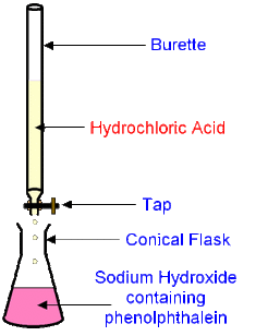 Photograph, Titration of sodium hydroxide with hyd