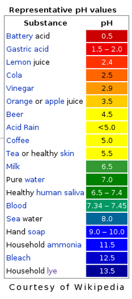 pH Scale - Acids and Bases
